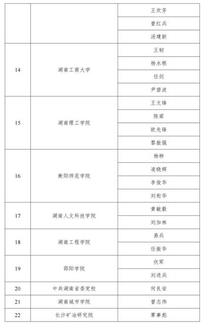 关于公布湖南省第三届“优秀研究生导师和导师团队”评选结果的通知_05